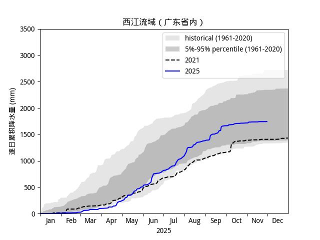 西江流域（广东省内）